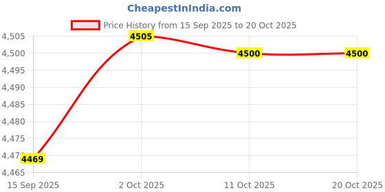 amazon.in SYDL 2Pcs Ropeless Battle Ropes Equipment Exercise Ropes for Training Gym Workout Gray|Other Strength Training|Sporting Goods Price History Graph from 15 Sep 2025 to 19 Oct 2025