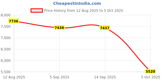 amazon.in SYDL 2T Blue External Hard Drive Disk Storage Devices 2.5'' USB3.0 SATA | Hard Drives (HDD, SSD & NAS) |Computers/Tablets & Networking Price History Graph from 12 Aug 2025 to 5 Oct 2025