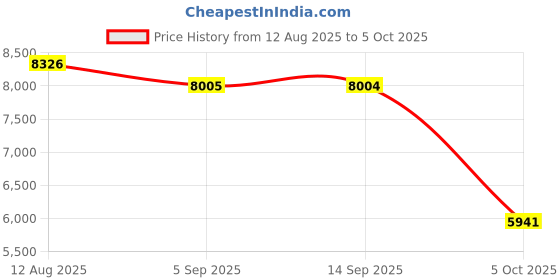 amazon.in SYDL 2T External Storage Mobile Hard Disk Drive 2.5" USB 3.0 HDD for Computer| Hard Drives (HDD, SSD & NAS) |Computers/Tablets & Networking Price History Graph from 12 Aug 2025 to 5 Oct 2025