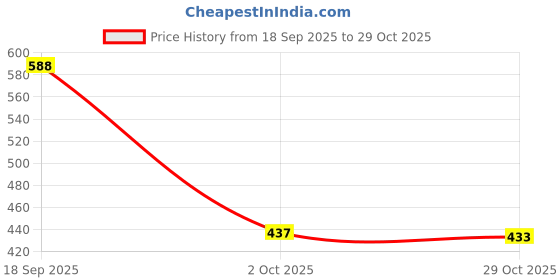 amazon.in SYDL 2X Mini Soccer Shin Guards Comfortable Leg Protection for Boys Children Kids S| Protective Gear| Team Sports Price History Graph from 18 Sep 2025 to 29 Oct 2025