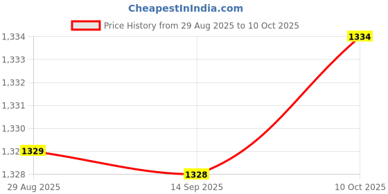 amazon.in SYDL 2x Terminal Blocks Direct Replacement for Ranger 700 325 Ranger 400|Transmissions & Chains|Motors Price History Graph from 29 Aug 2025 to 10 Oct 2025