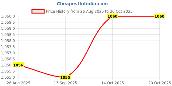 amazon.in SYDL 2X Water Exercise Discs Ergonomic Grip Pool Resistance Adults Kids Beginners Green|Aquatic Fitness Equipment|Sporting Goods Price History Graph from 26 Aug 2025 to 20 Oct 2025