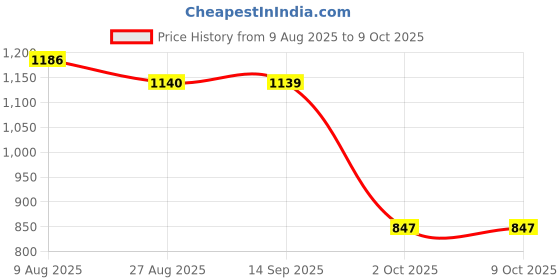 amazon.in SYDL 3.5mm USB Computer Headset PC Headphone with Microphone for Laptops Teams| DJ & Monitoring Headphones|Musical Instruments & Gear Price History Graph from 9 Aug 2025 to 7 Oct 2025