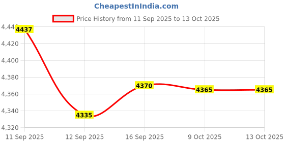 amazon.in SYDL 3D VR Glasses Wide Angle Support 4.7-6.0" Phones Virtual Reality Device Game|Smartphone VR Headsets|Consumer Electronics Price History Graph from 11 Sep 2025 to 13 Oct 2025
