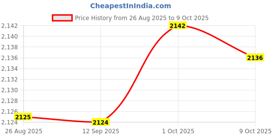 amazon.in SYDL 3Pcs EPP Calf Stretcher Slant Board Adjustable Multifunctional 4 Level Angle Khaki|Balance Trainers|Sporting Goods Price History Graph from 26 Aug 2025 to 9 Oct 2025