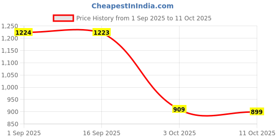amazon.in SYDL 3pcs/Set Pool Floating Chlorine Dispenser w/Tablets Swimming Pool Accs 100g Tablets| Pool Chemicals & Clarifiers| Yard, Garden & Outdoor Living Price History Graph from 1 Sep 2025 to 11 Oct 2025