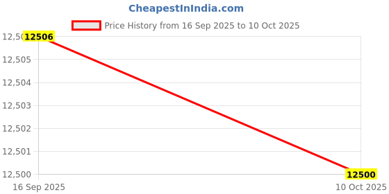 amazon.in SYDL 4 Pieces Reaction Training Lights Speed Agility Response Training for Boxing|Gloves - Boxing|Sporting Goods Price History Graph from 16 Sep 2025 to 10 Oct 2025