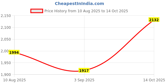amazon.in SYDL 4G LTE USB Modem Dongle Universal Wireless Portable for Laptop Desktop Black| USB Wi-Fi Adapters/Dongles|Computers/Tablets & Networking Price History Graph from 10 Aug 2025 to 14 Oct 2025