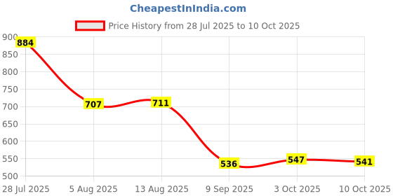 amazon.in SYDL 4Pcs Bed Sheet Clips Simple Keep Firm and Tight Mattress Bed Sheet Fasteners Gray Price History Graph from 28 Jul 2025 to 10 Oct 2025