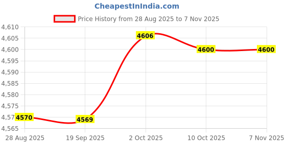 amazon.in SYDL 5X Chicken Garden Stakes Chicken Gifts Yard Art for Patio Backyard Courtyard|Statues & Lawn Ornaments|Home & Garden Price History Graph from 28 Aug 2025 to 6 Nov 2025