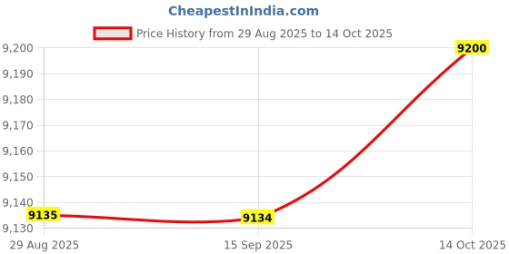 amazon.in SYDL 600-490 4WD Actuator for Chevy K2500 Suburban 1992-1996 Simple Assembly|Engine Computers|Motors Price History Graph from 29 Aug 2025 to 14 Oct 2025