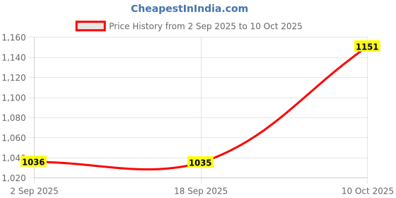 amazon.in SYDL 988F9B989BB 6PX008476-481 Throttle Position Sensor for Ford Ranger| Sensors| Parts & Accessories Price History Graph from 2 Sep 2025 to 10 Oct 2025