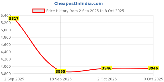 amazon.in SYDL Ab Roller Multi Angle Side Slip with Elbow Support for Strength Training| Abdominal Exercisers| Fitness, Running & Yoga Price History Graph from 2 Sep 2025 to 8 Oct 2025