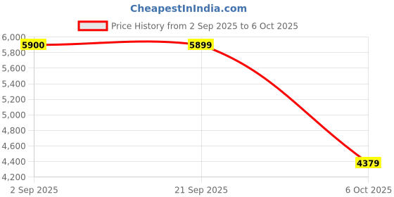 amazon.in SYDL Ab Roller Wheel Ab Machine Smart Timing Exercise Wheels Ab Wheel Roller Green| Abdominal Exercisers| Fitness, Running & Yoga Price History Graph from 2 Sep 2025 to 6 Oct 2025
