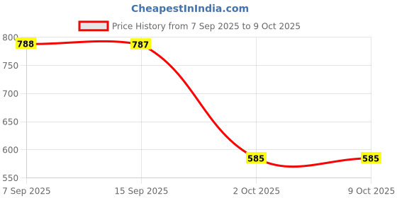 amazon.in SYDL AC 85L1 Analog Panel Current Ammeter Gauge Meter 0-50A| Electrical Testers| Tools Price History Graph from 7 Sep 2025 to 8 Oct 2025