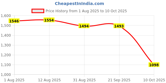 amazon.in SYDL AC100-250V Electromechanical Hour Meter Counter| 1x Hour Meter|Consumer Electronics Price History Graph from 1 Aug 2025 to 10 Oct 2025