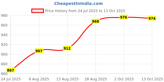 amazon.in SYDL Adjustable Car Back Seat Mirror | Cute Animal Rear View Monitor for Toddler Baby Car Seat | Soft & Safe Backseat Child Safety Mirror Price History Graph from 24 Jul 2025 to 13 Oct 2025