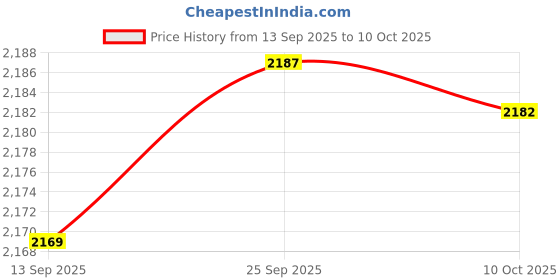 amazon.in SYDL Adult Breathing Exercise Device Deep Breathing Exerciser for Deep Inhalation White|Business & Industrial|Business & Industrial Price History Graph from 13 Sep 2025 to 10 Oct 2025