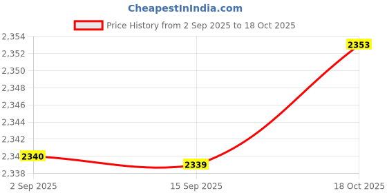amazon.in SYDL Air Blow Adjustable Flow Handheld for Industrial Cars Cleaning Care|Home & Garden|Home & Garden Price History Graph from 2 Sep 2025 to 18 Oct 2025