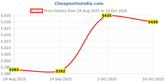amazon.in SYDL Arm Exerciser Strengthener Spring Workout for Muscle Building Biceps Triceps|Other Strength Training|Sporting Goods Price History Graph from 29 Aug 2025 to 10 Oct 2025