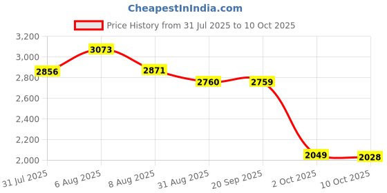 amazon.in SYDL Automatic Alcohol Sterilizing Dispense 450ml Touchless Disinfection Sprayer|1 Piece Soap Dispenser|Home & Garden Price History Graph from 31 Jul 2025 to 10 Oct 2025