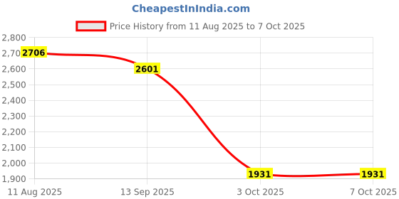 amazon.in SYDL Backlight One Handed Gaming Keyboard Mouse Cooling Bracket Keyboard + Mouse| Keyboards & Keypads|Computers/Tablets & Networking Price History Graph from 11 Aug 2025 to 6 Oct 2025