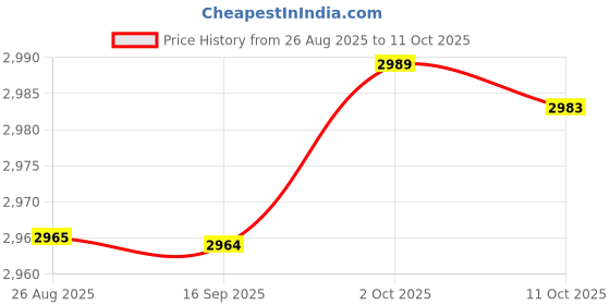 amazon.in SYDL Badminton Racket Bag Protector Racket Sling Bag for Practice Training Adults Black|Other Racquet Sport Accs|Sporting Goods Price History Graph from 26 Aug 2025 to 11 Oct 2025