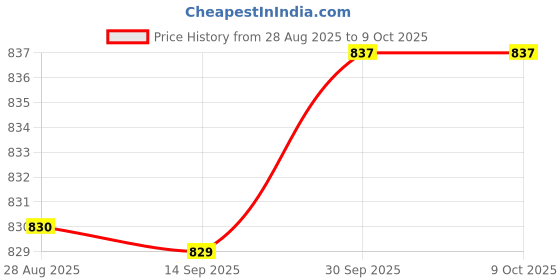 amazon.in SYDL Body Fat Caliper and Tape Set Accurate for Workout Y Shaped Skinfold Caliper|Body MMonitors & Scales|Sporting Goods Price History Graph from 28 Aug 2025 to 8 Oct 2025