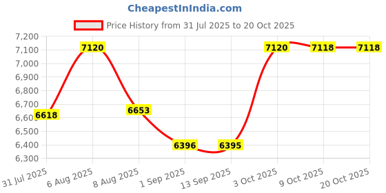 amazon.in SYDL Bone Conduction IP67 Bluetooth 5.0 Smart EyeGlasses Water Stereo for Sport|1 x Glasses|Consumer Electronics Price History Graph from 31 Jul 2025 to 18 Oct 2025
