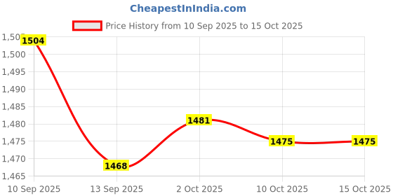 amazon.in SYDL Boxing Reflex Ball Speed Training Floor to Ceiling Fitness Gym Punching Ball|Punching Bags|Sporting Goods Price History Graph from 10 Sep 2025 to 15 Oct 2025