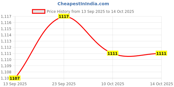 amazon.in SYDL Breathing Exercise Device Portable Enhanced Endurance Deep Breathing Trainer|Abdominal Exercisers|Sporting Goods Price History Graph from 13 Sep 2025 to 10 Oct 2025