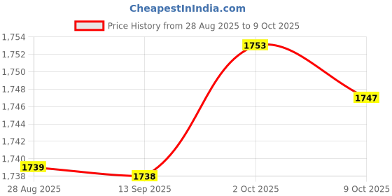 amazon.in SYDL Breathing Exercise Device Stronger Lungs Portable Fitness Breathing Dumbbell Blue|Abdominal Exercisers|Sporting Goods Price History Graph from 28 Aug 2025 to 9 Oct 2025