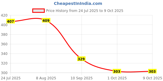 amazon.in SYDL Bubble Level Easy to Use Measuring Tools Small with Mounted Ears Spirit Level Price History Graph from 24 Jul 2025 to 8 Oct 2025