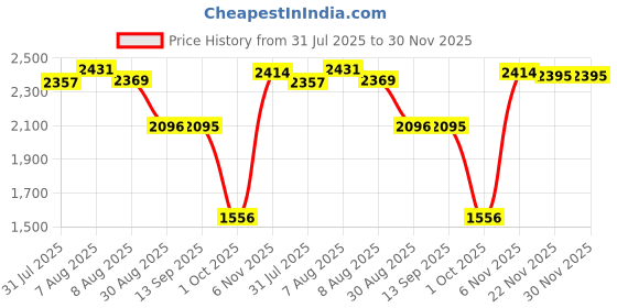 amazon.in SYDL Car Heater Automotive Defrosting Equipment Fast Heating 12V Defrost Defogger Black and Gold|1 Car Heater|Null Price History Graph from 31 Jul 2025 to 30 Nov 2025