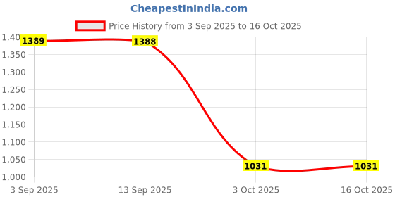 amazon.in SYDL Car Heater Fan 120W 360 Rotatable Heating Cooling 2 Gear 12V Black Grey| A/C & Heater Controls| Parts & Accessories Price History Graph from 3 Sep 2025 to 16 Oct 2025