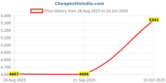 amazon.in SYDL Car HUD Head up Display Universal Smart Overspeed Alarm for All Cars| Other Auto Tools & Supplies| Automotive Tools & Supplies Price History Graph from 28 Aug 2025 to 10 Oct 2025