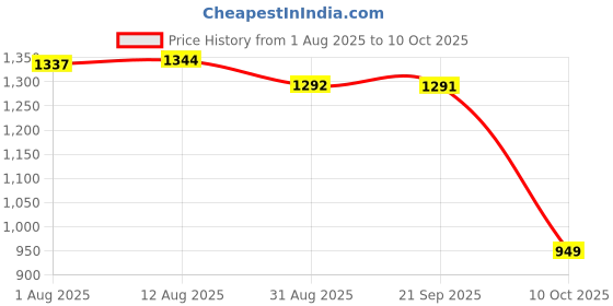 amazon.in SYDL Car HUD Head up Speed Meter Display Over Speed Warning for Buses Trucks White MP H|1pcs Car HUD Head Up Display |Consumer Electronics Price History Graph from 1 Aug 2025 to 10 Oct 2025