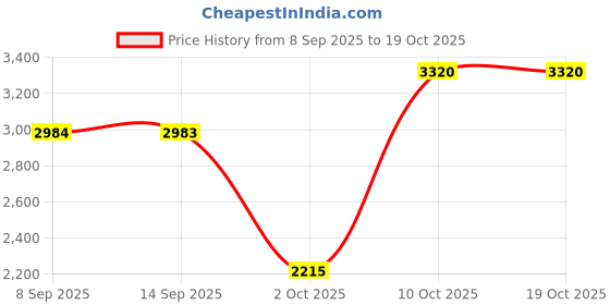 amazon.in SYDL Car Radio Interface Adapter Cable AMI MMI Connector Audio for Audi| Other Car Audio| Vehicle Electronics & GPS Price History Graph from 8 Sep 2025 to 10 Oct 2025