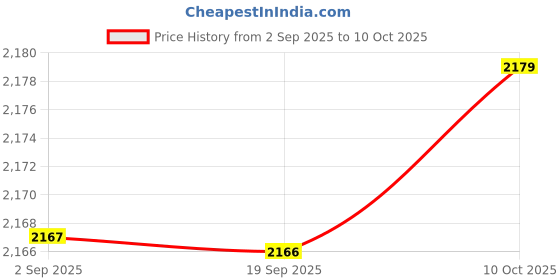amazon.in SYDL Carrot Feed Toy Foraging Equine to Play Stable Horse Feeder Ball Interactive|Hay Nets & Bags|Sporting Goods Price History Graph from 2 Sep 2025 to 10 Oct 2025