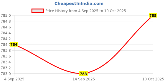 amazon.in SYDL Coolant Temperature Sensors 39220-38020 Replacement for Veracruz|Other|Motors Price History Graph from 4 Sep 2025 to 10 Oct 2025