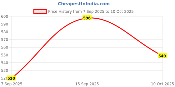 amazon.in SYDL DC Ammeter Analog Panel Meter Amp Meter Current Panel Meter Gauge 50A(75mV)| Electrical Testers| Tools Price History Graph from 7 Sep 2025 to 10 Oct 2025
