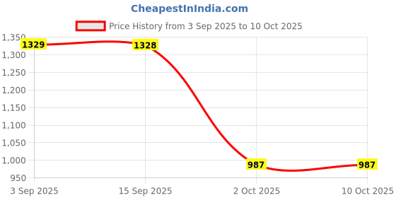 amazon.in SYDL Digital Socket Tester Checker Neutral Live Earth Wire Testing for Home|1x Socket Tester|Business & Industrial Price History Graph from 3 Sep 2025 to 9 Oct 2025