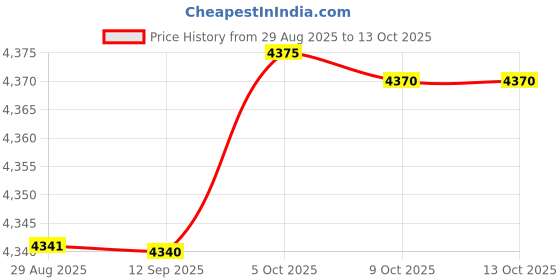amazon.in SYDL Double Shepherds Hook Iron for Hummingbird Feeder Flower Basket Bird Feeders Height 1.6M|Plant Hooks & Hangers|Home & Garden Price History Graph from 29 Aug 2025 to 9 Oct 2025