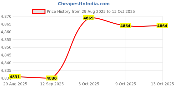 amazon.in SYDL Double Shepherds Hook Iron for Hummingbird Feeder Flower Basket Bird Feeders Height 2M|Plant Hooks & Hangers|Home & Garden Price History Graph from 29 Aug 2025 to 13 Oct 2025