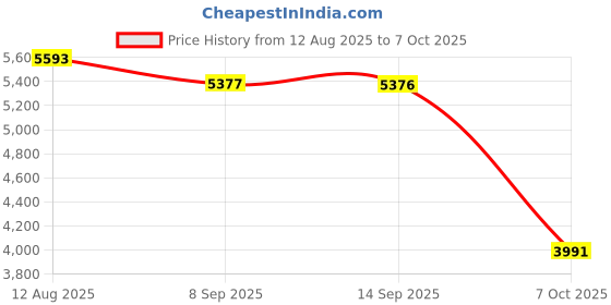 amazon.in SYDL External Hard Drive Disk Storage Devices 2.5'' USB3.0 SATA 500GB| Hard Drives (HDD, SSD & NAS) |Computers/Tablets & Networking Price History Graph from 12 Aug 2025 to 7 Oct 2025