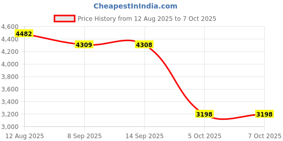 amazon.in SYDL External HDD Hard Disk Drive Portable Drive Silver 500GB| Drive Enclosures & Docks|Computers/Tablets & Networking Price History Graph from 12 Aug 2025 to 5 Oct 2025
