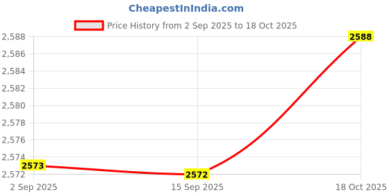 amazon.in SYDL Fan Blower Wheel Sturdy Kitchen Metal High Temperature Resistant Replacement 5inch|Home & Garden|Home & Garden Price History Graph from 2 Sep 2025 to 18 Oct 2025