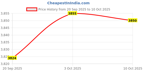 amazon.in SYDL Fertilizer Spreader Efficient Handheld Multifunctional Fertilizer Applicator Double Pipe|Seeders & Spreaders|Home & Garden Price History Graph from 20 Sep 2025 to 10 Oct 2025