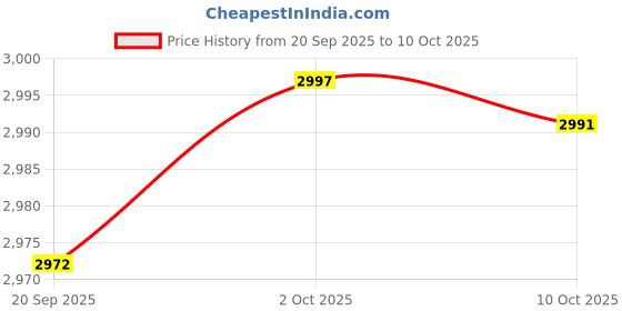 amazon.in SYDL Fertilizer Spreader Efficient Handheld Multifunctional Fertilizer Applicator Single Pipe|Seeders & Spreaders|Home & Garden Price History Graph from 20 Sep 2025 to 10 Oct 2025
