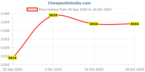 amazon.in SYDL Fertilizer Spreader Handheld Outdoor Fertilizer Sprayer for Corn Turf Garden|Seeders & Spreaders|Home & Garden Price History Graph from 20 Sep 2025 to 10 Oct 2025